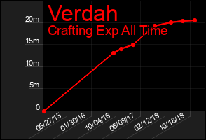 Total Graph of Verdah
