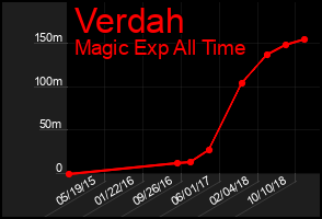 Total Graph of Verdah