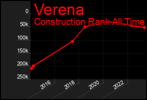Total Graph of Verena