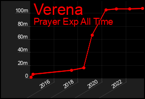 Total Graph of Verena