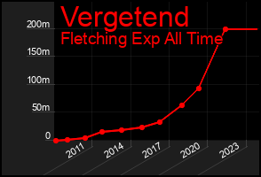 Total Graph of Vergetend