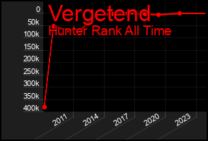 Total Graph of Vergetend