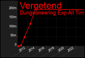 Total Graph of Vergetend