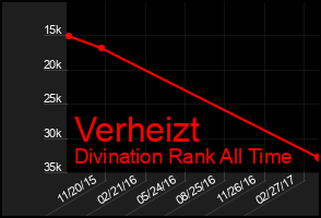 Total Graph of Verheizt