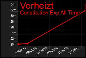 Total Graph of Verheizt
