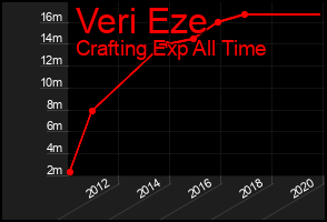 Total Graph of Veri Eze