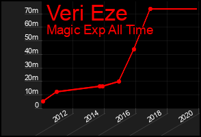 Total Graph of Veri Eze