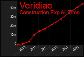 Total Graph of Veridiae