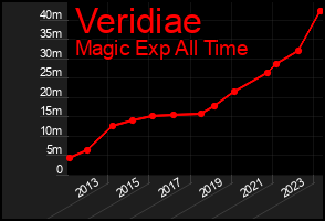 Total Graph of Veridiae