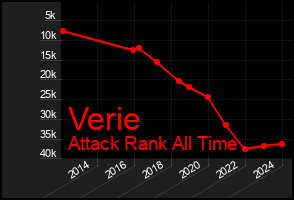 Total Graph of Verie