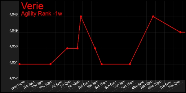 Last 7 Days Graph of Verie