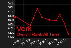 Total Graph of Verk