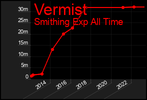 Total Graph of Vermist