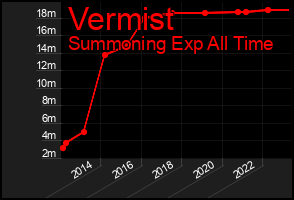 Total Graph of Vermist