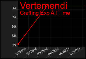 Total Graph of Vertemendi