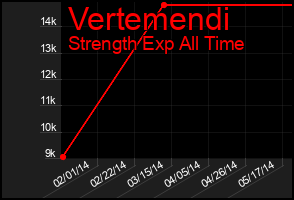 Total Graph of Vertemendi