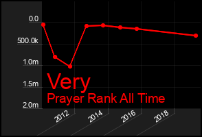 Total Graph of Very