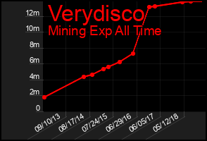 Total Graph of Verydisco