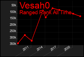 Total Graph of Vesah0