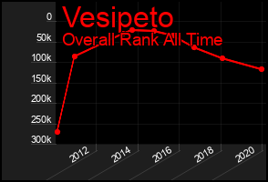 Total Graph of Vesipeto