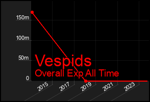 Total Graph of Vespids