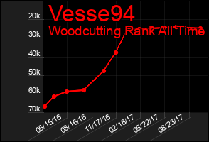 Total Graph of Vesse94