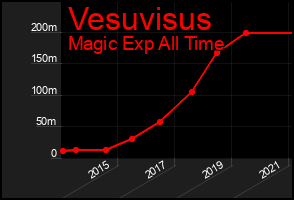 Total Graph of Vesuvisus