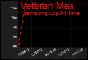Total Graph of Veteran Max