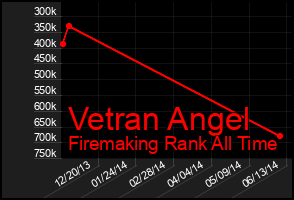 Total Graph of Vetran Angel