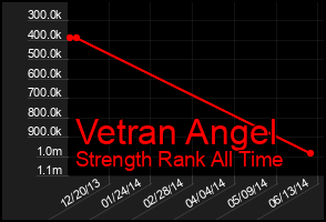 Total Graph of Vetran Angel