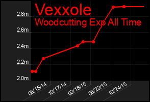 Total Graph of Vexxole