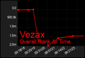 Total Graph of Vezax