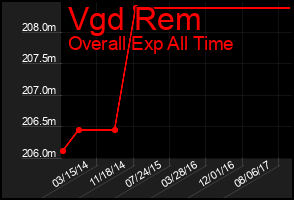 Total Graph of Vgd Rem