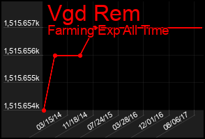Total Graph of Vgd Rem