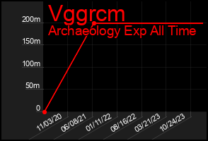 Total Graph of Vggrcm