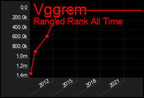 Total Graph of Vggrcm