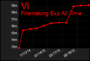 Total Graph of Vi