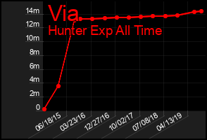 Total Graph of Via
