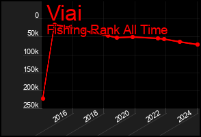 Total Graph of Viai