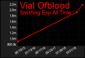 Total Graph of Vial Ofblood