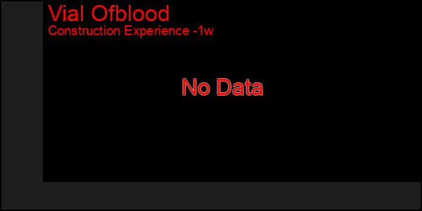 Last 7 Days Graph of Vial Ofblood