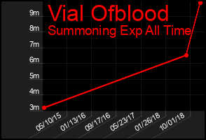 Total Graph of Vial Ofblood