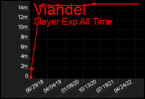Total Graph of Viandel