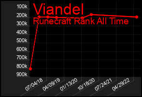 Total Graph of Viandel