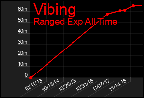 Total Graph of Vibing