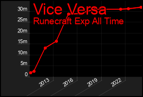 Total Graph of Vice Versa