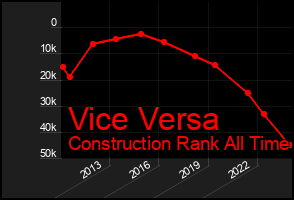 Total Graph of Vice Versa