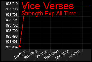 Total Graph of Vice Verses
