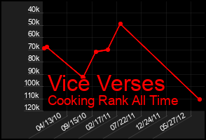 Total Graph of Vice Verses