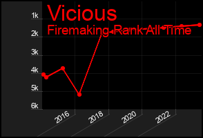 Total Graph of Vicious